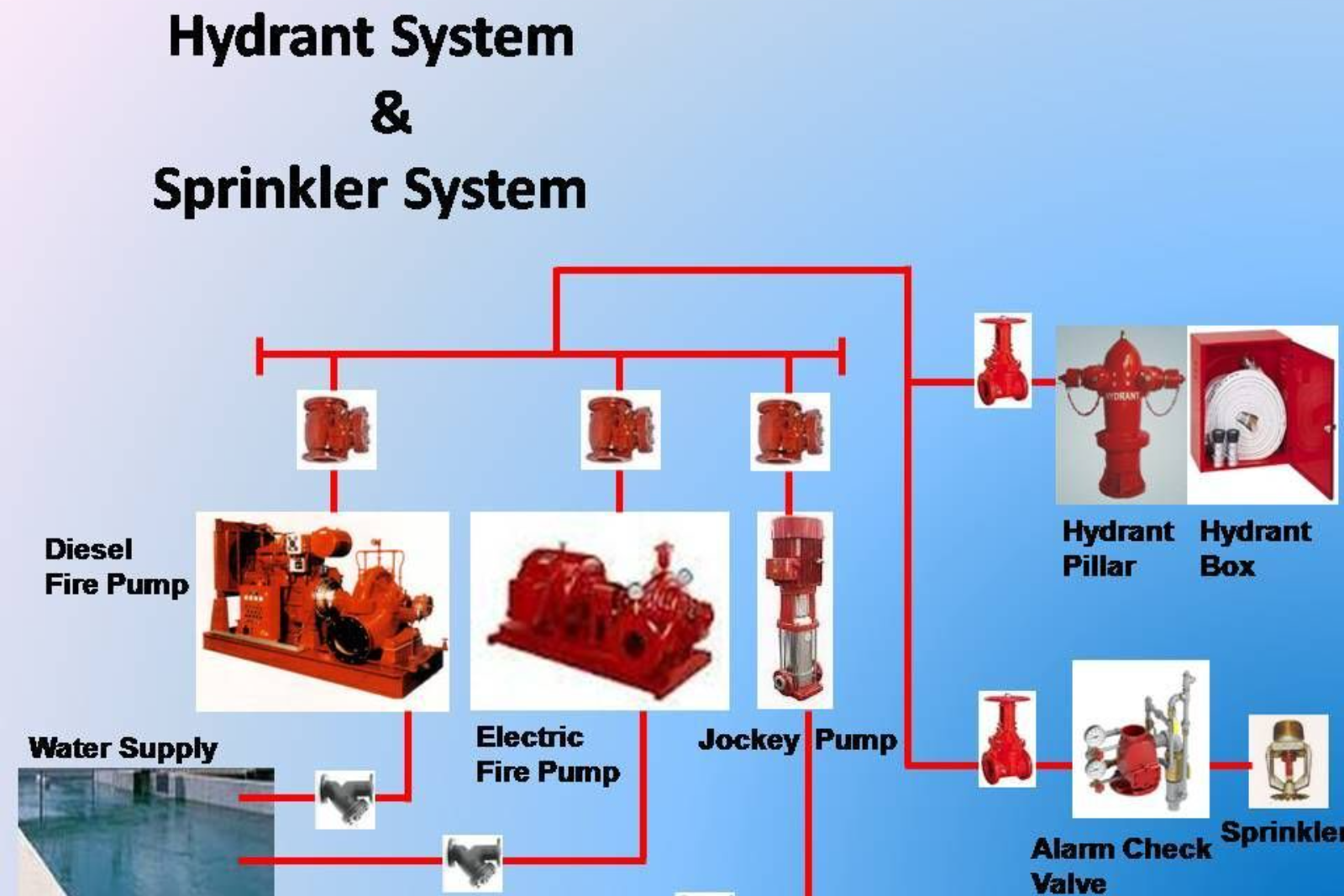 FIRE PROTECTION SYSTEM