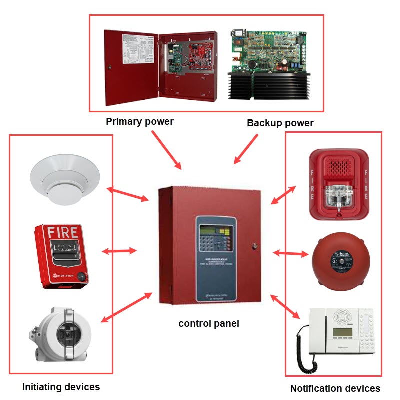 Typical Fire Alarm System Equipment